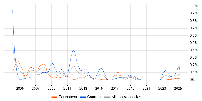Job vacancy trend for SDH in Scotland Job vacancy trend for SDH in Scotland