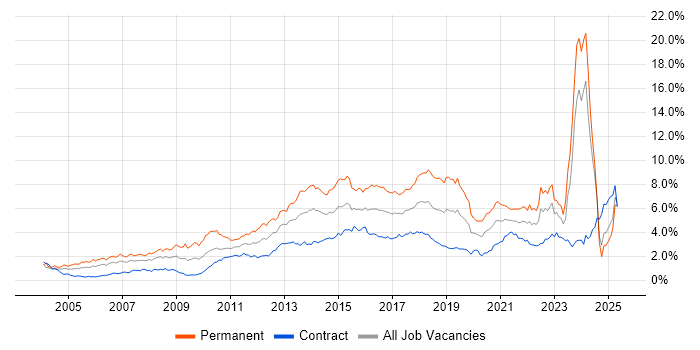 Job vacancy trend for SDLC in Scotland Job vacancy trend for SDLC in Scotland