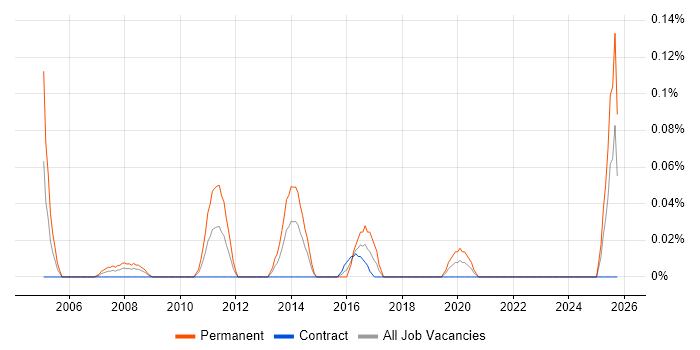 Search Manager job vacancy trend in Scotland