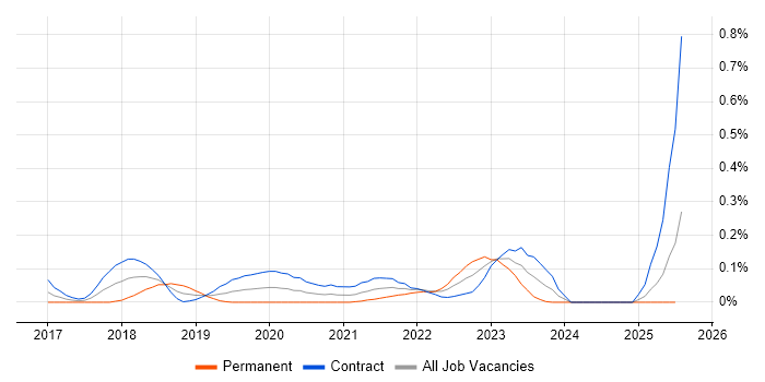 Job vacancy trend for Search Processing Language in Scotland