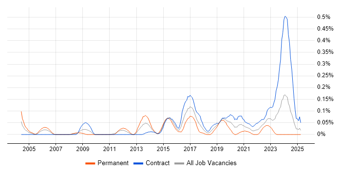 Job vacancy trend for Security Advisor in Scotland Job vacancy trend for Security Advisor in Scotland