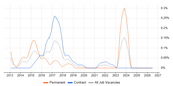 Security Analytics job vacancy trend in Scotland