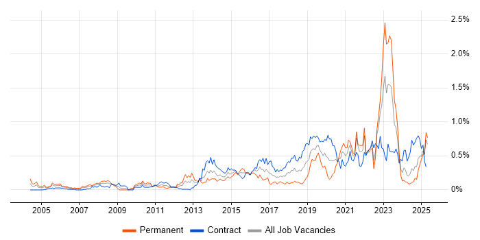 Job vacancy trend for Security Architect in Scotland Job vacancy trend for Security Architect in Scotland