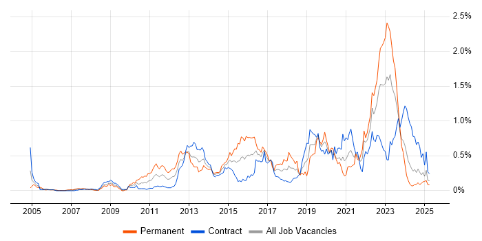 Job vacancy trend for Security Architecture in Scotland Job vacancy trend for Security Architecture in Scotland