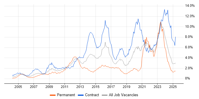 Job vacancy trend for Security Cleared in Scotland Job vacancy trend for Security Cleared in Scotland