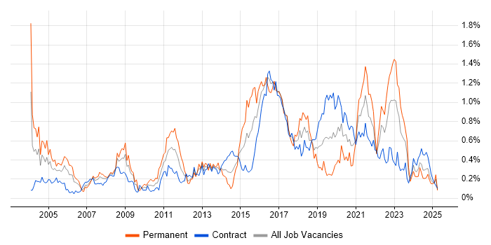 Job vacancy trend for Security Consultant in Scotland Job vacancy trend for Security Consultant in Scotland