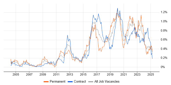 Job vacancy trend for Security Engineer in Scotland Job vacancy trend for Security Engineer in Scotland
