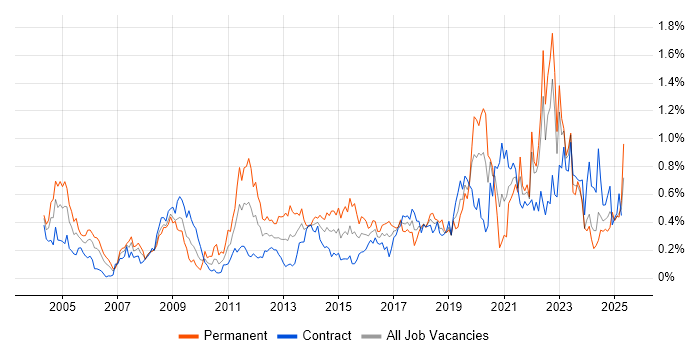Job vacancy trend for Security Management in Scotland Job vacancy trend for Security Management in Scotland