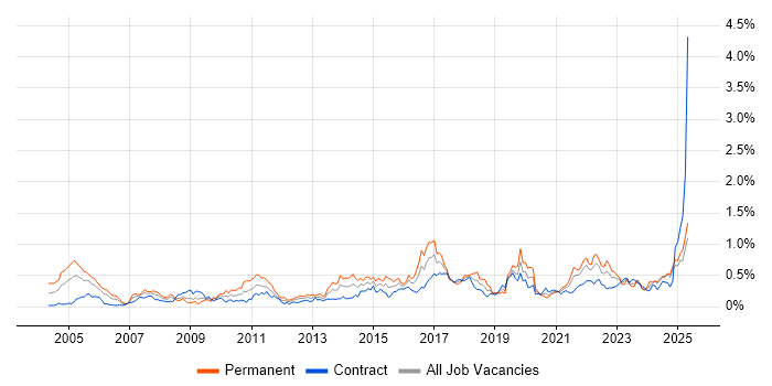 Job vacancy trend for Security Manager in Scotland Job vacancy trend for Security Manager in Scotland
