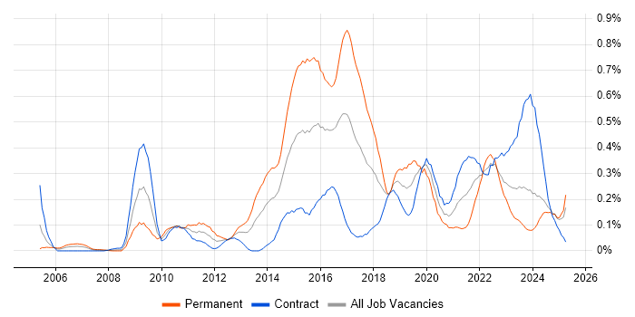 Job vacancy trend for Security Monitoring in Scotland Job vacancy trend for Security Monitoring in Scotland