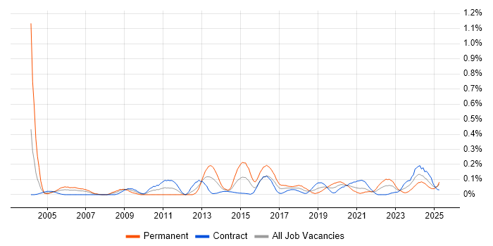 Job vacancy trend for Security Officer in Scotland Job vacancy trend for Security Officer in Scotland