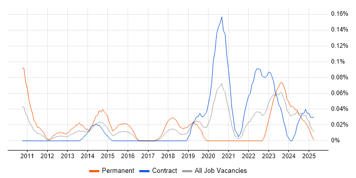 Job vacancy trend for Security Operations Manager in Scotland Job vacancy trend for Security Operations Manager in Scotland