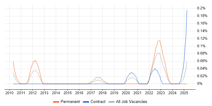 Job vacancy trend for Security Operations Specialist in Scotland Job vacancy trend for Security Operations Specialist in Scotland