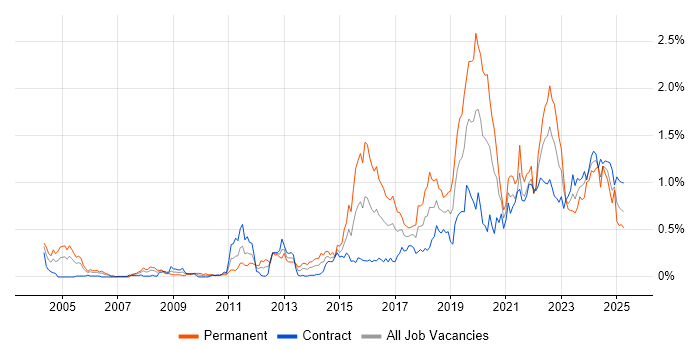 Job vacancy trend for Security Operations in Scotland Job vacancy trend for Security Operations in Scotland