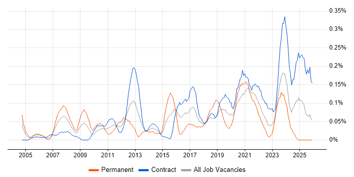 Security Patching job vacancy trend in Scotland
