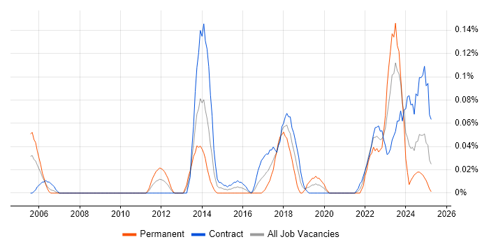 Job vacancy trend for Security Solutions Architect in Scotland Job vacancy trend for Security Solutions Architect in Scotland