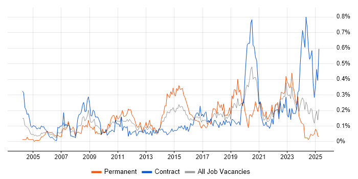 Job vacancy trend for Security Specialist in Scotland Job vacancy trend for Security Specialist in Scotland