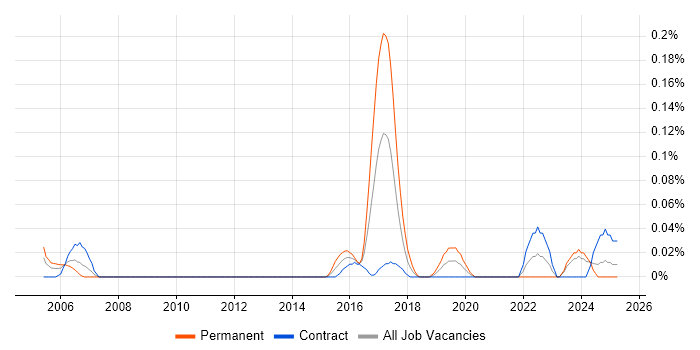Job vacancy trend for Security Tester in Scotland Job vacancy trend for Security Tester in Scotland