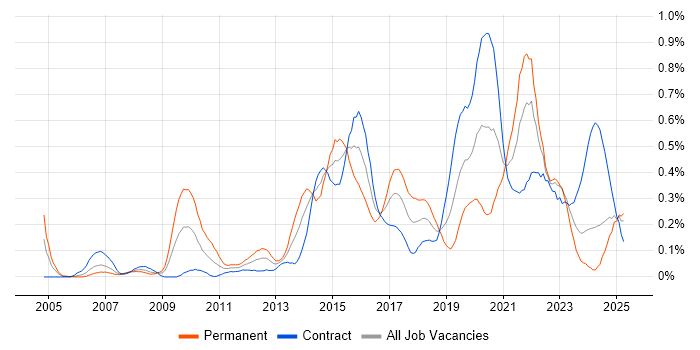 Job vacancy trend for Security Testing in Scotland Job vacancy trend for Security Testing in Scotland
