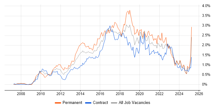 Job vacancy trend for Selenium in Scotland Job vacancy trend for Selenium in Scotland