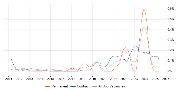 Job vacancy trend for Self-Awareness in Scotland Job vacancy trend for Self-Awareness in Scotland