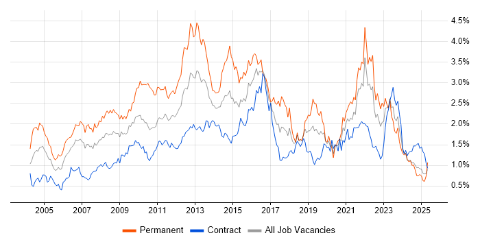 Job vacancy trend for Self-Motivation in Scotland Job vacancy trend for Self-Motivation in Scotland