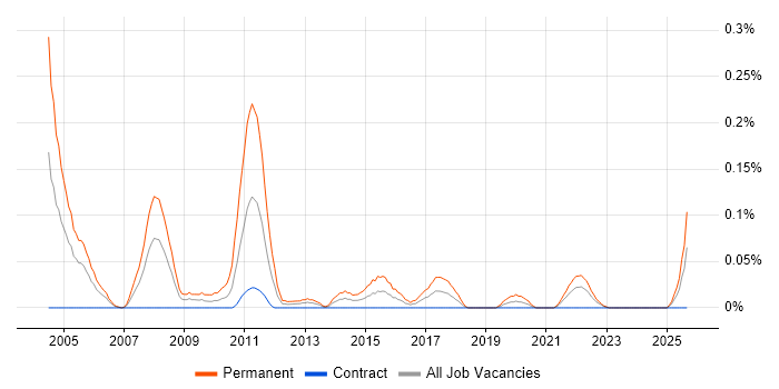 Senior Account Manager job vacancy trend in Scotland
