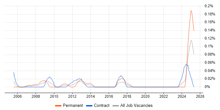 Job vacancy trend for Senior Accountant in Scotland