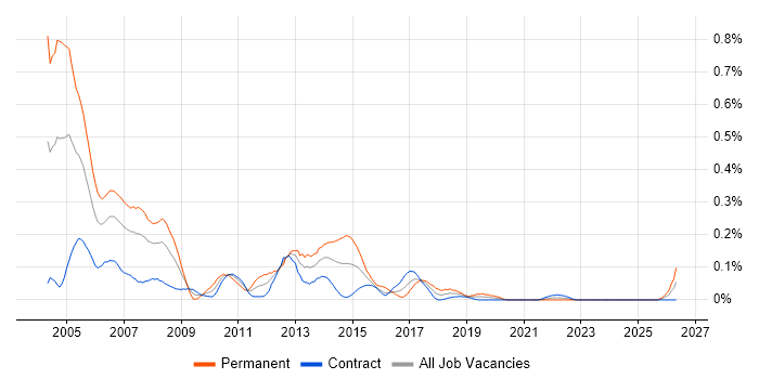 Senior Analyst Programmer job vacancy trend in Scotland