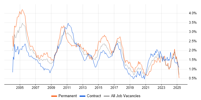 Job vacancy trend for Senior Analyst in Scotland