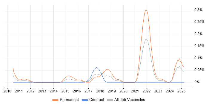 Job vacancy trend for Senior Analytics Manager in Scotland Job vacancy trend for Senior Analytics Manager in Scotland