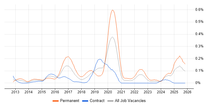 Senior Android Developer job vacancy trend in Scotland