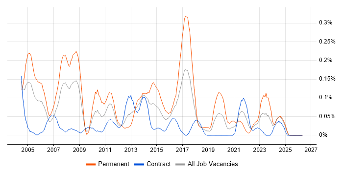 Senior Applications Developer job vacancy trend in Scotland
