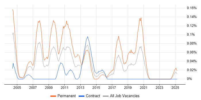 Job vacancy trend for Senior Applications Support Analyst in Scotland Job vacancy trend for Senior Applications Support Analyst in Scotland