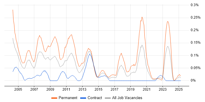 Job vacancy trend for Senior Applications Support in Scotland Job vacancy trend for Senior Applications Support in Scotland