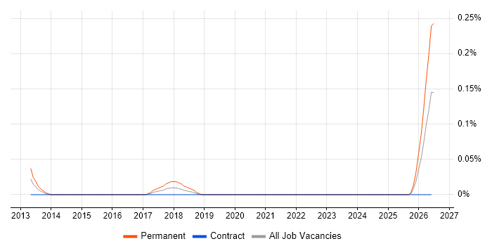 Senior Audio Visual Technician job vacancy trend in Scotland