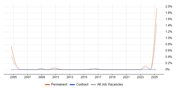 Job vacancy trend for Senior Audit Manager in Scotland Job vacancy trend for Senior Audit Manager in Scotland