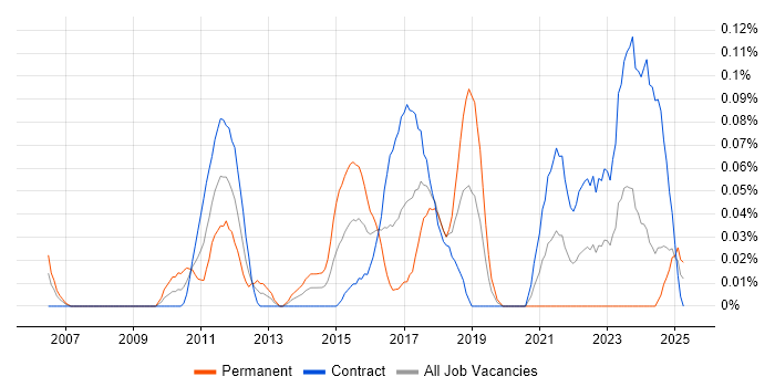 Job vacancy trend for Senior Automation Test Analyst in Scotland Job vacancy trend for Senior Automation Test Analyst in Scotland