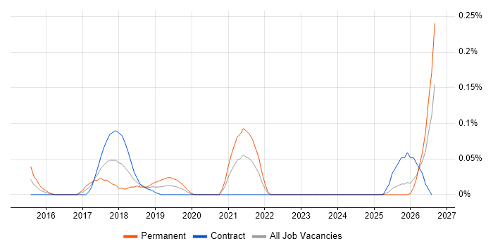 Senior AWS DevOps Engineer job vacancy trend in Scotland