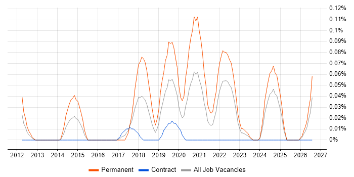 Senior Backend Developer job vacancy trend in Scotland