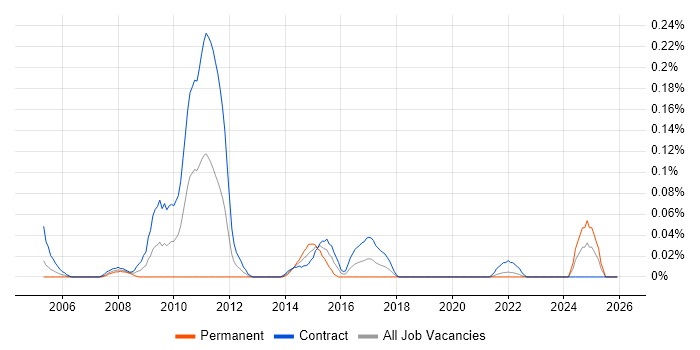 Senior Banking Business Analyst job vacancy trend in Scotland
