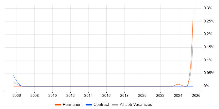 Senior Bid Manager job vacancy trend in Scotland Senior Bid Manager job vacancy trend in Scotland
