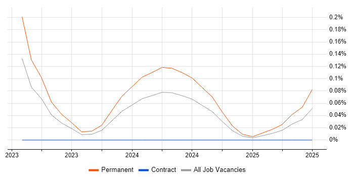 Job vacancy trend for Senior Bid Writer in Scotland Job vacancy trend for Senior Bid Writer in Scotland