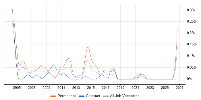 Senior Business Consultant job vacancy trend in Scotland
