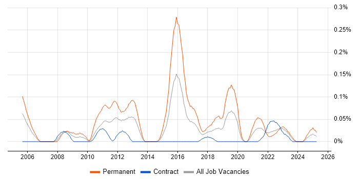 Job vacancy trend for Senior Business Intelligence Developer in Scotland Job vacancy trend for Senior Business Intelligence Developer in Scotland