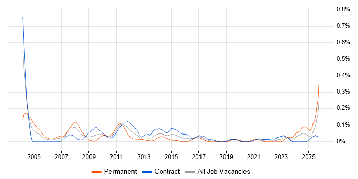 Senior Business Manager job vacancy trend in Scotland