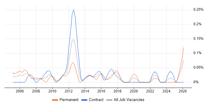 Senior Business Systems Analyst job vacancy trend in Scotland