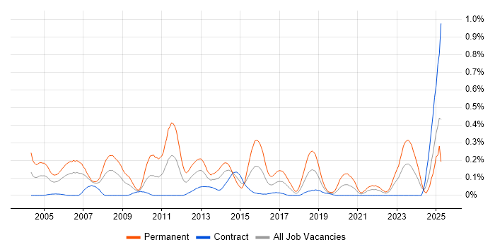 Job vacancy trend for Senior C++ Developer in Scotland