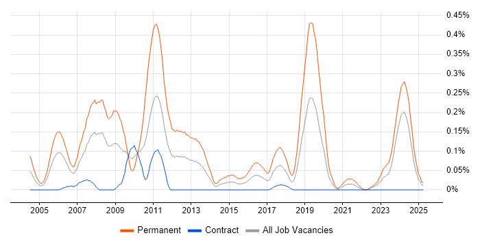 Job vacancy trend for Senior C++ Software Engineer in Scotland Job vacancy trend for Senior C++ Software Engineer in Scotland