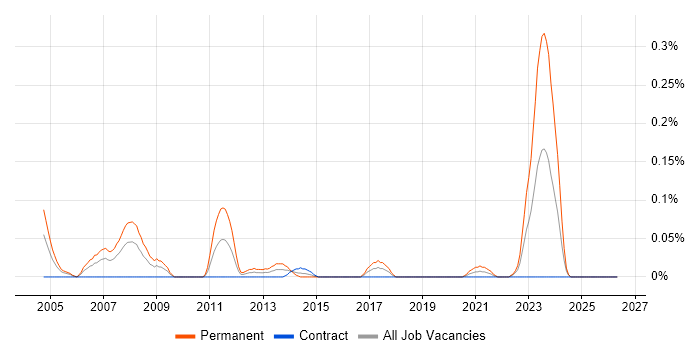 Senior C Developer job vacancy trend in Scotland